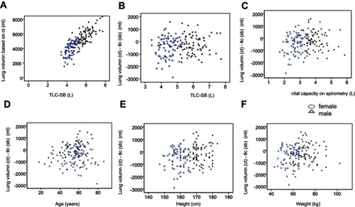 Figure 3 Consistency and difference between computed tomography (CT) lung volume vs single-breath (SB) lung volume. (A) Scatter plot between lung volume measured on CT and lung volume measured by SB gas dilution method (total lung capacity [TLC]-SB). (B) Scatter plot between lung volume (CT) - TLC (SB) and TLC (SB). (C) Scatter plot between lung volume (CT) - TLC (SB) and vital capacity on spirometry. (D) Scatter plot between lung volume (CT) - TLC (SB) and age. (E) Scatter plot between lung volume (CT) - TLC (SB) and height. (F) Scatter plot between lung volume (CT) - TLC (SB) and weight.