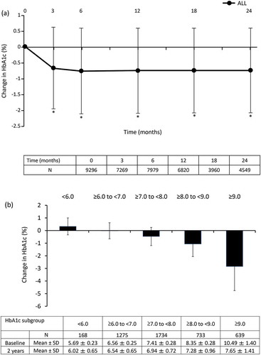Figure 2. Change in HbA1c from baseline to 2 years: (a) all patients (b) according to baseline HbA1c, in the efficacy analysis set. Data are expressed as the mean ± SD. The number of patients [N] at each point (a) and the number of patients and actual value (at baseline and after 2 years of treatment) in each group (b) are shown in parentheses. *p < 0.001 vs baseline, by paired-t test.