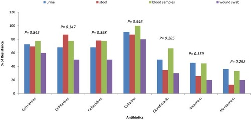 Figure 2 Distribution of antibiotic resistance among E. coli clinical isolates of different sources.