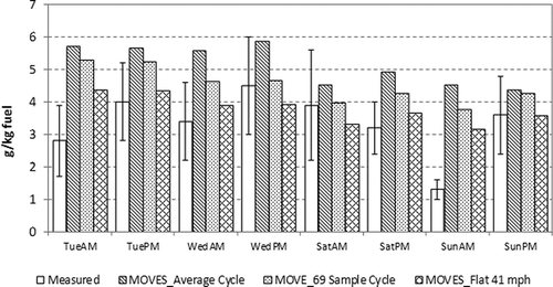 Figure 2. Comparisons of measured NOx fuel-based emission factors by sampling period with corresponding MOVES emission factors using the “speed-contructed,” “69-sample,” and flat cycles. Adapted from calculations provided by EPA OTAQ, February 2012.