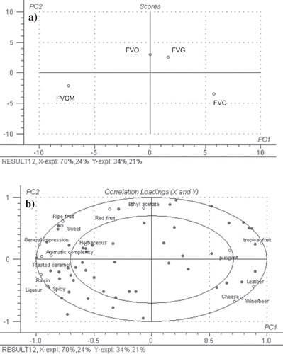 Figure 5. External preference map obtained by PLS2 analysis of descriptive data and consumers’ overall odour liking of strawberry vinegars: (a) sample score plot; (b) correlation loadings of sensory descriptive and consumers’ overall odour liking data.