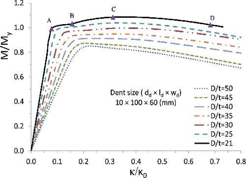 Figure 13. Bending moment-curvature diagram with varied diameter-to-thickness ratio (D/t). (This figure is available in colour online.)