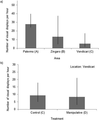 Figure 5. (a) Number of VD * h-1 (back-transformed to linear scale and adjusted for abundance of individuals within the colony) performed by focal nesting males (mean and 95% C.I.) in the three areas, Palermo (A); Zingaro (B); Vendicari (C). (b) Number of VD * h-1 (back-transformed to linear scale) performed by focal nesting males for the two treatments (C and D) in Vendicari (mean and 95% C.I.).