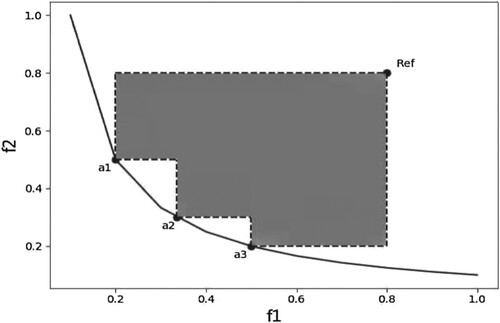 Figure 8. Shadow area is the HV value of the solution set S′.