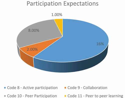 Figure 2. Participation Expectations and related codes