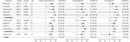 Figure 6. Vaccine effectiveness for H1N1pdm09 studies without age restriction. For each VE estimate, the comparison group included individuals who were unvaccinated in both the current and prior season.