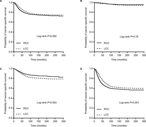 Figure 1 Kaplan–Meier plots of cancer-specific survival in young colon cancer patients (20–49 years old) stratified by tumor location: (A) all stages combined; (B) stage I disease; (C) stage II disease; and (D) stage III disease.Abbreviations: RCC, right-sided colon cancer; LCC, left-sided colon cancer.