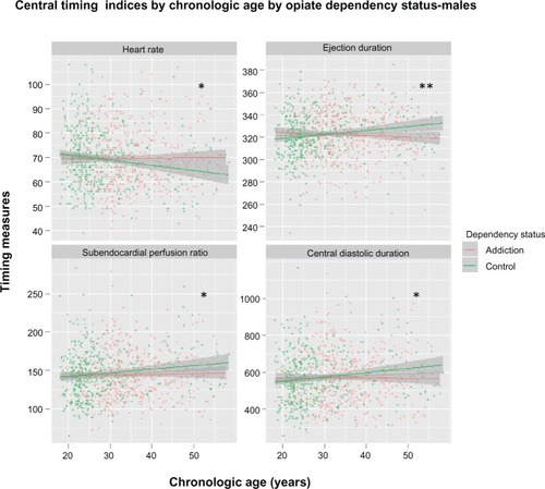 Figure 4 Central timing indices by chronologic age by opiate dependency status.