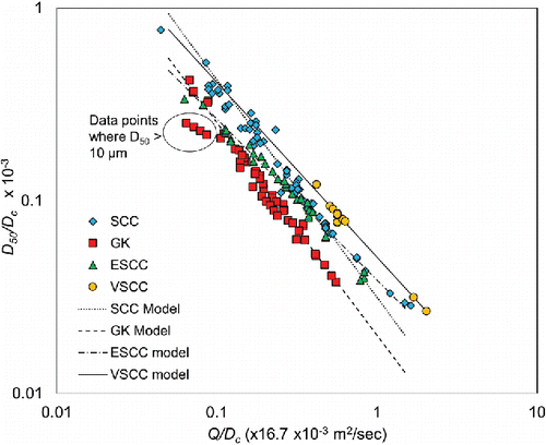 Figure 2. Data for the SCC, GK, ESCC, and VSCC cyclone families, and published family models.