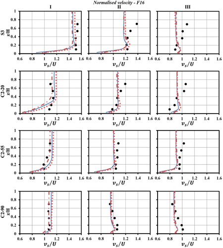 Figure 9. Streamwise mean velocity profiles for cross-sections S3, C2-20, C2-55 and C2-90 and three columns (I, II, III): — standard ; –•– classical ; … improved ; and • experimental measurements (F16). The experimental points contain approximately 1% uncertainty.