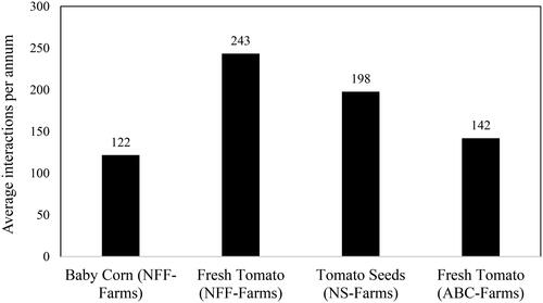 Figure 3. Recurrent interactions between firms and farms.