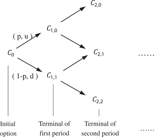 Figure 1. Binomial valuation model.