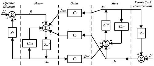 Figure 2. Diagram of the connected teleoperation system controlled by position-error-based (PEB) and direct force reflection (DFR) controllers. In the PEB approach, the difference in position is sent to the both sides with the gain of the controller transfer function, being identical for the master and slave (C1 = C3 = sbc + kc ≡ Cc). In the DFR control strategy, the master measures the hand position (xh) and the slave measures the interaction force (fe), which is subsequently presented to the operator through C2. The combined-control strategy can be expressed in a MIMO framework.