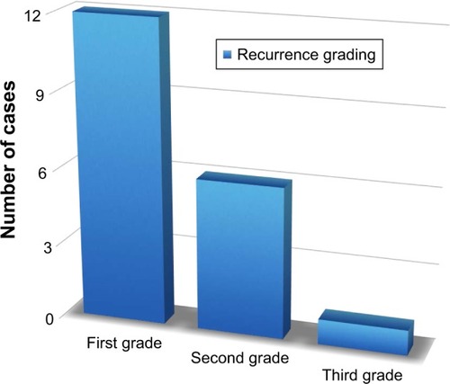 Figure 2 Grades of recurrence.