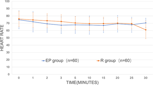 Figure 5 Comparison of heart rates. The heart rate of group R was higher than that of group EP at 2, 3 and 5 min after administration (P < 0.05).