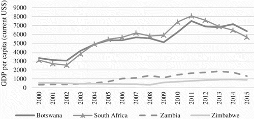 Figure 2. GDP per capita (current US$), 2000–15. Source: World Bank, World Development Indicators.