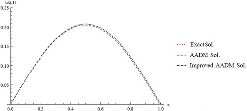 Figure 5. Comparison of the exact, AADM and improved AADM solutions for ϑ5 at t=0.5.