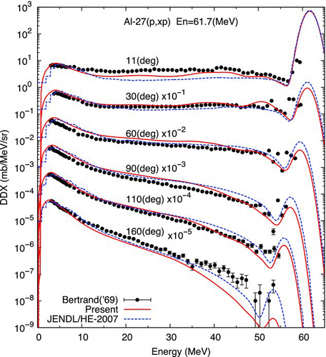 Figure 4 DDX for the 27Al(p,xp) reaction at 61.7 MeV. The symbols indicate the experimental data by Bertrand and Peelle [Citation26]. The solid and dashed lines show the present results and evaluated data of JENDL/HE-2007 [Citation3], respectively. The DDXs are multiplied by factors shown in the figure for visualization