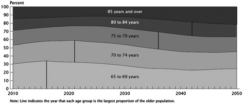 Figure 2. Distribution of the projected older population in the US: year 2010–2050.