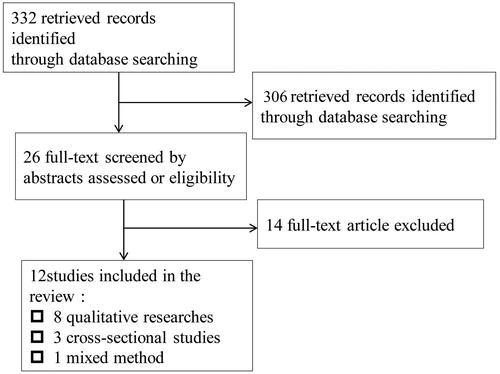 Figure 1. Course of literature research and study design.