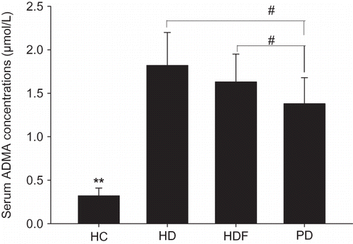 FIGURE 1. Comparisons of serum ADMA concentrations.The serum concentrations of ADMA in HC group were much lower than in other groups, **p-values were all less than 0.01. Compared with PD group, the serum ADMA levels in HD and HDF group were both higher, #p < 0.01. There were no significant differences between HD group and HDF group, p > 0.05.
