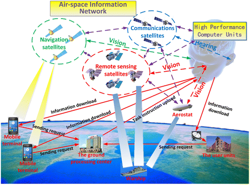 Figure 1. Schematic diagram of the earth observation brain model.