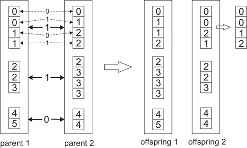 Figure 6. A recombination operation on two sample configurations with 3 machine modules, 3 head types (capacities 4, 3, 2) and 6 nozzle types. The Boolean vector for modules is v = (1 1 0) and Boolean vector for nozzles of module 1 is w = (0 1 0 1). In offspring 2, the first head is then sorted by the nozzle identifiers.