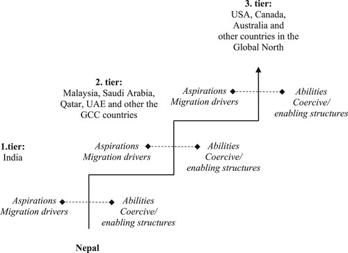 Figure 4. Aspiration-ability model applied to Nepalese stepwise migrations.