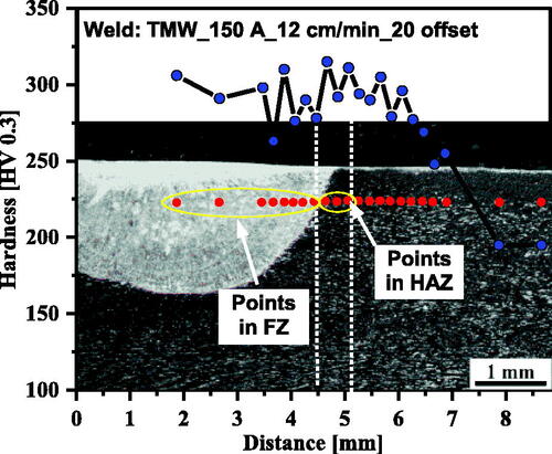 Figure 11. Hardness profiles of the TMW weld of as-received AISI 304L at a welding current of 150 A, a welding speed of 12 cm/min, and a 20 mm offset between the hammer and TIG torch.
