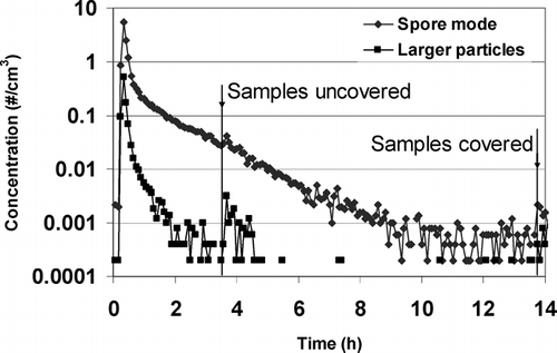 FIG. 6 Decay curve of particles detected by the APS in two size ranges. The sum of six channels (1.114–1.596 μm) covering most of the spore containing particles and the sum of 12 channels (2.129–4.698 μm) that represent larger particles. Physical activity in the chamber caused additional particles to be aerosolized in the chamber, as can be seen from concentration spikes immediately following sample uncovering and covering.