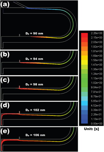 Figure 8. Exemplary particle trajectories of different-sized particles in the toroidal Hy-DMA under the voltage of 320 V and sheath-to-aerosol flow rate ratio of 3:0.3 L/min: (a) 90 nm; (b) 94 nm; (c) 98 nm; (d) 102 nm; (e) 106 nm.