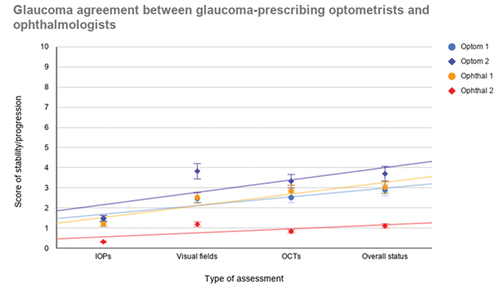 Figure 1. Scatter plot illustrating the agreement between participants for each of the relevant tests in determining glaucoma progression in addition to an overall impression.