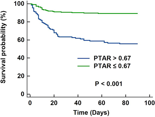 Figure 2 Survival curves of groups with PTAR > 0.67 and PTAR ≤ 0.67 by Kaplan-Meier survival analysis.