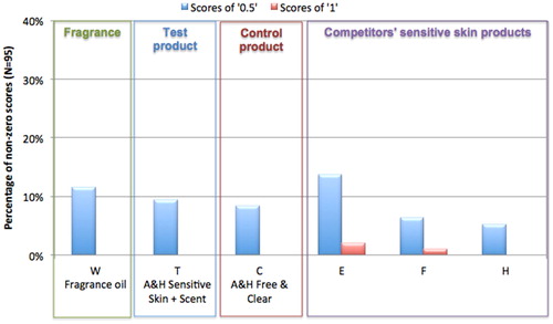 Figure 2. HRIPT on self-assessed sensitive skin subjects: 48-h challenge results. The HRIPT was conducted using a standard test protocol as described in the methods section among 95 self-declared sensitive subjects. Test samples included the fragrance oil alone (W), A&H Sensitive Skin + Scent (T), A&H Free and Clear (C), and three competitors’ sensitive skin formulations (E, F and H). Additional information on the test samples is provided in Table 1. The graph shows the percentage of non-zero scores (“0.5” and “1”) at challenge (48-h after challenge patch removal).