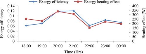 Figure 16. Variation of exergy efficiency of the system and exergy heating effect with time for a flow rate of 127.23 kg h−1 (04/03/2015)