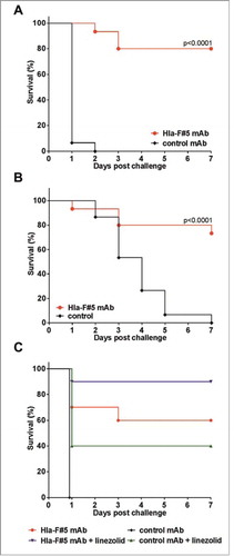 Figure 8. Efficacy of an Hla bi-component toxin cross-neutralizing mAb in murine bacterial challenge models. (A, B): Mice were treated with 100 μg of Hla-F#5 mAb intraperitonally 24 h prior to bacterial challenge. Animals were challenged with the TCH1516 USA300 CA-MRSA strain with 6×108 cfu dose intranasally (A) or 5 × 107 cfu intravenously (B). (C): Mice were treated with 50 μg (∼2.5 mg/kg) Hla-F#5 and/or 20 μg (∼1 mg/kg) linezolid or both 2 hours post i.n. challenge with 6×108 cfu TCH1516. Control mice received isotype-matched irrelevant mAb or vehicle (PBS). Data are derived from 3, 3 and 2 independent experiments for A, B, and C, respectively, each with 5 mice/group. Survival curves were statistically compared by the Log-rank (Mantel-Cox) test. (C): All groups were statistically significant compared to the control mAb: Hla-F#5 mAb + linezolid, P < 0.0001; Hla-F#5 mAb alone, p = 0.0014; control mAb + linezolid, p = 0.0293. The combination of Hla-F#15 mAb + linezolid was also statistically significant versus control mAb + linezolid treatment, p = 0.0223.