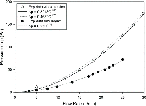 FIG. 6 Pressure drop measured with and without laryngeal region as a function of flow rate, and fitted equations.