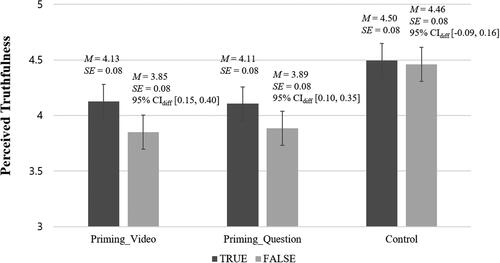 Figure 2. Interaction between experimental condition and veracity of news on perceived truthfulness of news (Study 1).