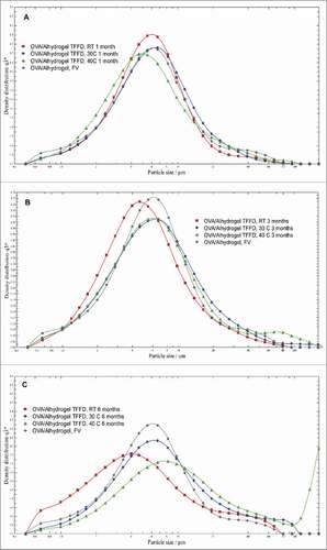 Figure 2. Representative particle size distribution curves of OVA/Alhydrogel® vaccine dry powder after stored in various temperatures for 1 month (A), 3 months (B), or 6 months (C) and then reconstituted (TFFD, thin-film freeze-dried vaccine powder; RT, room temperature; FV, fresh vaccine). The experiment was performed with 3 replicates with similar results.