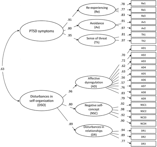 Figure 1. Confirmatory factor analysis of the PTSD and DSO symptoms that comprise ICD-11 complex PTSD.All parameters in the model are significant at p < .001.