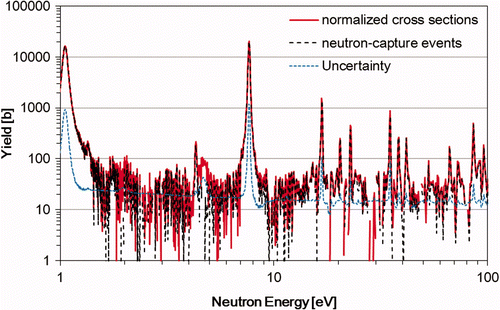 Figure 16. The normalized yields weighted by the abundance listed in Table 1 (red solid line); the contributions from neutron-capture events of 240Pu, 243Am, and 244, 246Cm (black dashed line); and uncertainties in the contributions (blue dotted line) from the 244Cm sample in the neutron energy region from 1 to 100 eV.