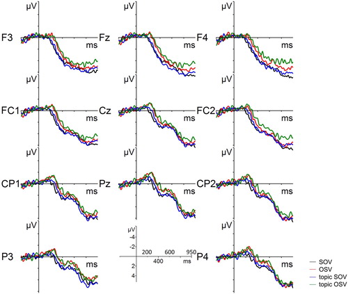 Figure 4. Grand average ERPs at Trigger “Transition” illustrated with respect to the −300–1000 ms time window (x-axis tick marks in 200 ms intervals). Data analysis revealed an order effect (but no topic effect) within the 200–400 ms time window for OSV compared to SOV orders as well as a topic effect within the 700–950 ms time window for the topic compared to the non-topic orders. The vertical line represents the time point when the transitional movement of the hand producing the verb movement was visible. Negativity is plotted upwards.