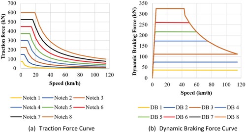 Figure 4. Traction and dynamic braking force characteristics of the locomotive.