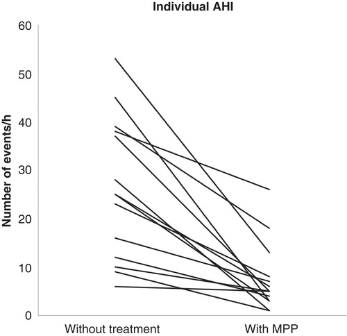 Figure 6. Individual apnoea/hypopnoea index (AHI) during the first polysomnographic (PSG) study night without treatment and the second night with the mattress and pillow for prone positioning (MPP).