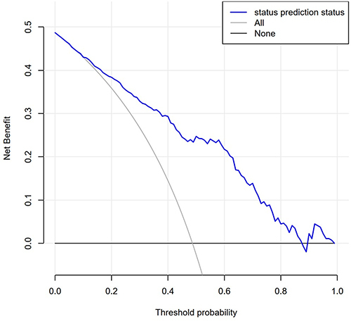 Figure 4 DCA of predictive models for 30-day mortality risk in ICU patients with fungemia.