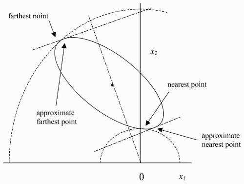 Figure 3. Points of nearest to and farthest from origin, and approximations.