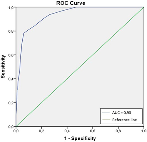 Figure 2 Receiver operating characteristic (ROC) curve for the COPD Assessment Test (CAT) in COPD case screening.