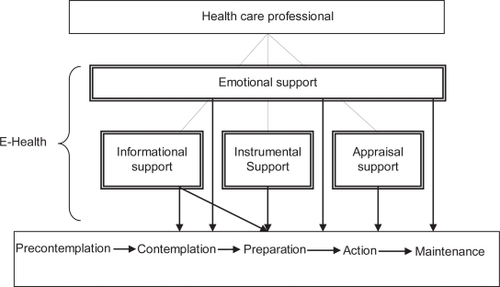 Figure 1 Model toward optimal management of independence through technological adoption.