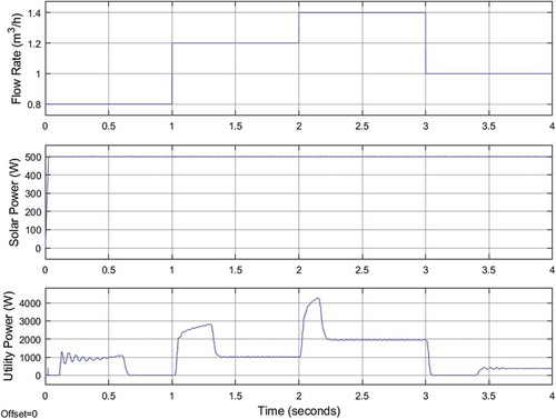 Figure 10. Power profile of PV panel and utility