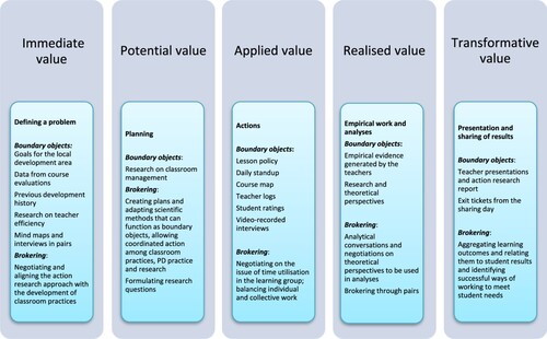 Figure 5. Boundary objects and brokering activities throughout the action research process.